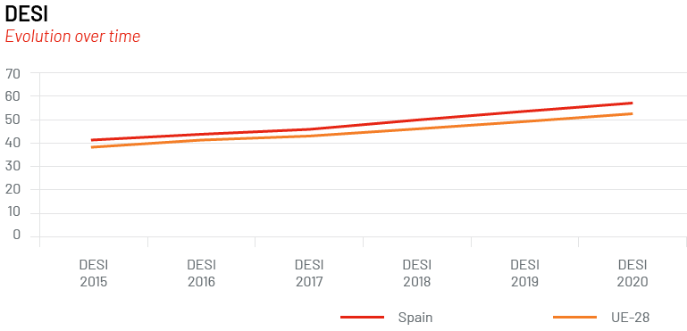 TIC_GRÁFICO_DESI_GRÁFICO_DESI_INGLÉS.png