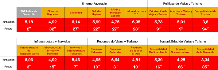 Gráfico de la evaluación de España