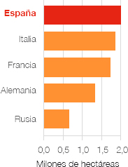 Gráfico de superficie agrícola Gráfico de superficie agrícola