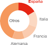 Gráfico de tierra agrícolas Gráfico de tierra agrícolas